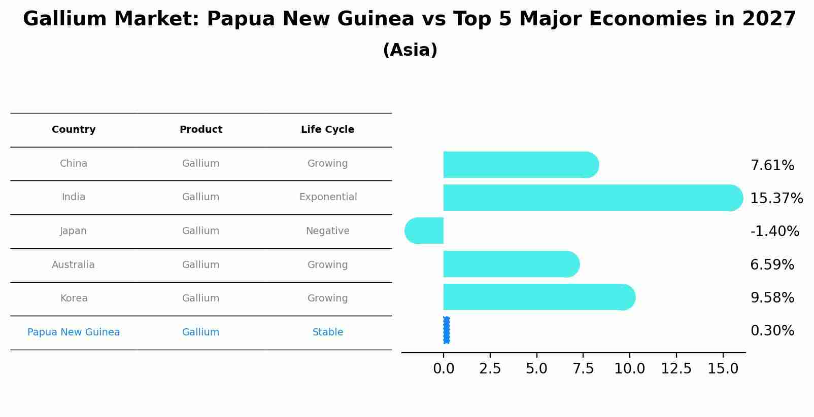 Gallium Market: Papua New Guinea vs Top 5 Major Economies in 2027 (Asia)